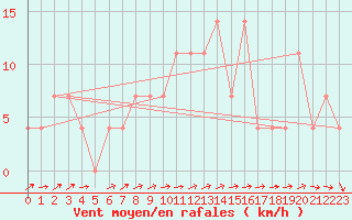 Courbe de la force du vent pour Bruck / Mur