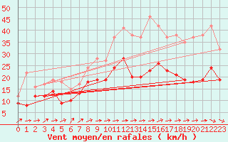 Courbe de la force du vent pour Orlans (45)