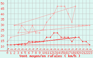 Courbe de la force du vent pour Munte (Be)