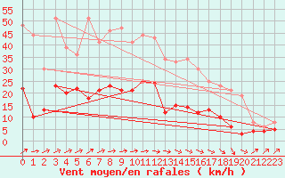 Courbe de la force du vent pour Langres (52) 