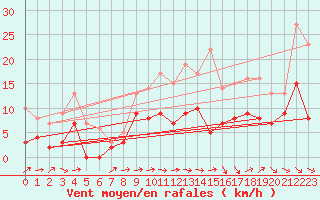 Courbe de la force du vent pour Tusson (16)