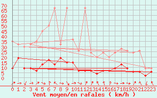 Courbe de la force du vent pour Gornergrat