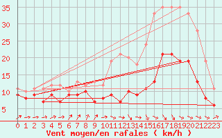 Courbe de la force du vent pour Landivisiau (29)