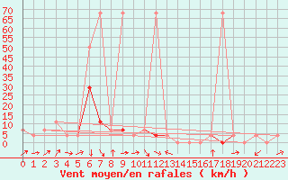 Courbe de la force du vent pour Radstadt