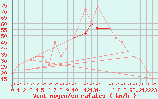 Courbe de la force du vent pour Oran/Tafaraoui