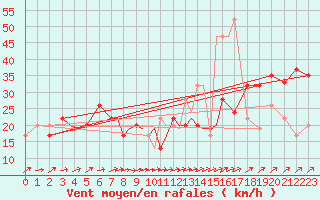 Courbe de la force du vent pour Scilly - Saint Mary