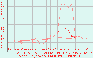 Courbe de la force du vent pour Kufstein