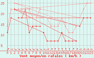 Courbe de la force du vent pour Kilpisjarvi Saana