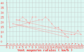 Courbe de la force du vent pour Bagaskar