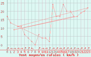 Courbe de la force du vent pour Capel Curig