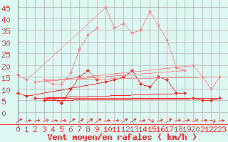 Courbe de la force du vent pour Braunlage