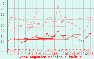 Courbe de la force du vent pour Muenchen-Stadt