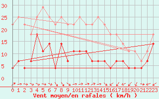 Courbe de la force du vent pour Foellinge