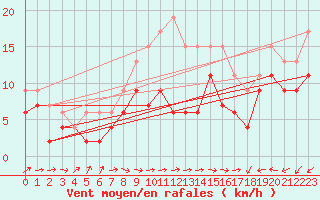 Courbe de la force du vent pour Cap Pertusato (2A)