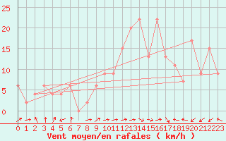 Courbe de la force du vent pour Crdoba Aeropuerto
