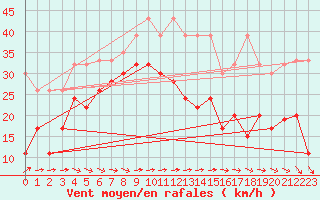 Courbe de la force du vent pour Grand Saint Bernard (Sw)