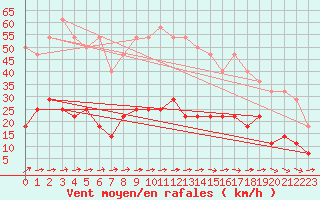 Courbe de la force du vent pour Gubbhoegen