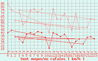 Courbe de la force du vent pour Moleson (Sw)