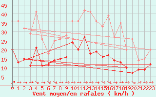Courbe de la force du vent pour Eisenach