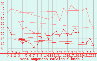 Courbe de la force du vent pour Montluon (03)