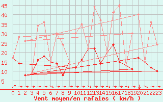 Courbe de la force du vent pour Soria (Esp)