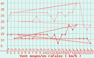Courbe de la force du vent pour Spa - La Sauvenire (Be)