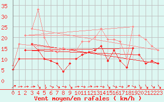 Courbe de la force du vent pour Bergerac (24)