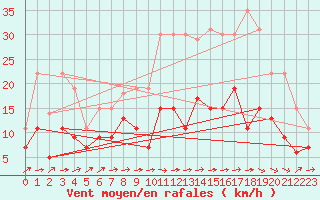 Courbe de la force du vent pour Albi (81)