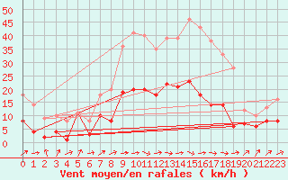 Courbe de la force du vent pour Genthin