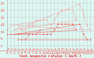 Courbe de la force du vent pour Dax (40)