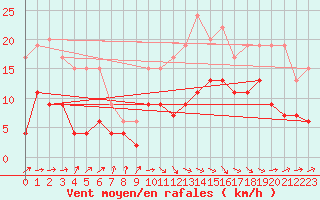 Courbe de la force du vent pour Biarritz (64)
