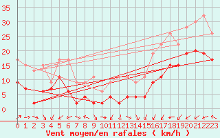 Courbe de la force du vent pour Corvatsch