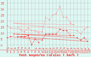 Courbe de la force du vent pour Saint-Mards-en-Othe (10)