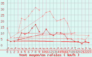 Courbe de la force du vent pour Kaisersbach-Cronhuette