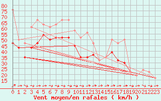 Courbe de la force du vent pour Great Dun Fell