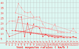 Courbe de la force du vent pour Cap Pertusato (2A)