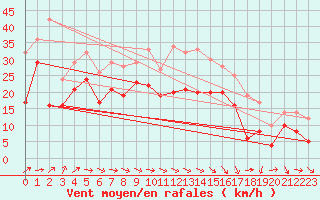 Courbe de la force du vent pour Montpellier (34)
