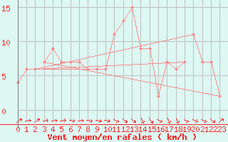 Courbe de la force du vent pour Northolt
