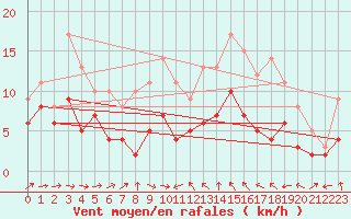 Courbe de la force du vent pour Orly (91)