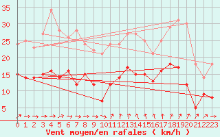 Courbe de la force du vent pour Ste (34)