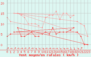 Courbe de la force du vent pour Brive-Laroche (19)