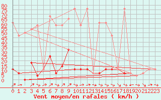 Courbe de la force du vent pour Pitztaler Gletscher