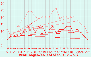 Courbe de la force du vent pour Mont-de-Marsan (40)