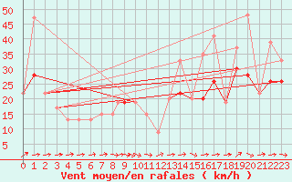 Courbe de la force du vent pour Omaha, Eppley Airfield