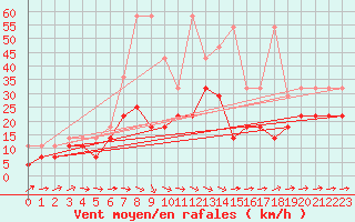 Courbe de la force du vent pour Gottfrieding
