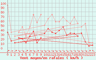 Courbe de la force du vent pour Crap Masegn