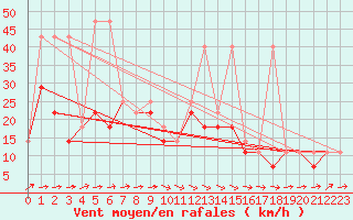 Courbe de la force du vent pour Wielun