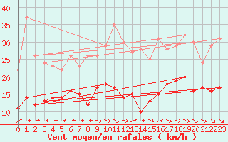 Courbe de la force du vent pour Orly (91)