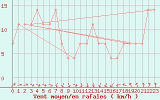 Courbe de la force du vent pour Raahe Lapaluoto
