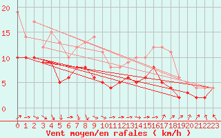 Courbe de la force du vent pour Pau (64)